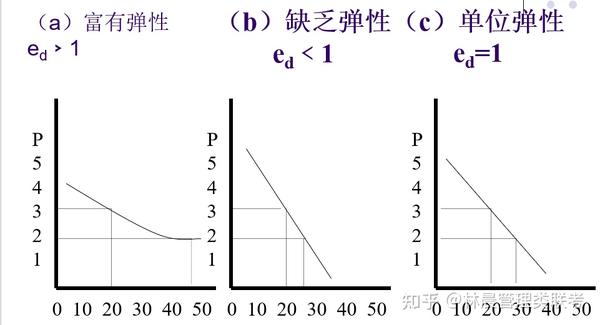 武汉大学mba课程《管理经济学》需求弹性