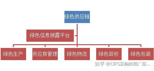 【案例】联想公司绿色供应链管理