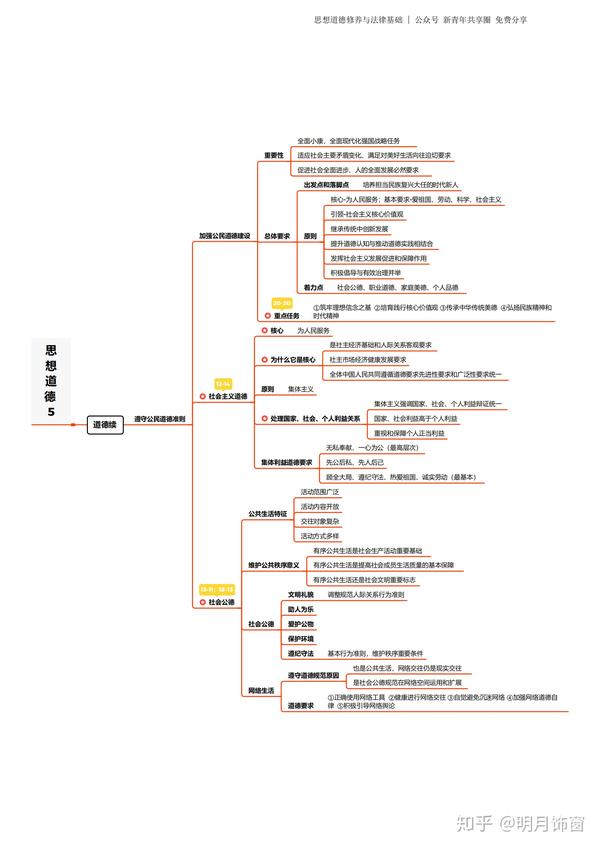 2018版思想道德基础与法律基础思维导图