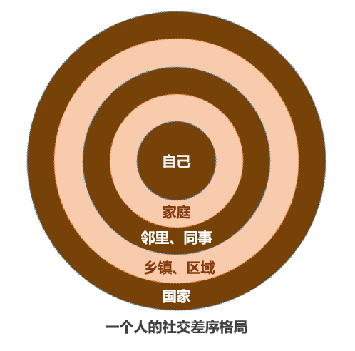 社会学有个理论叫做"差序格局",指的是发生在亲属关系,地缘关系中的