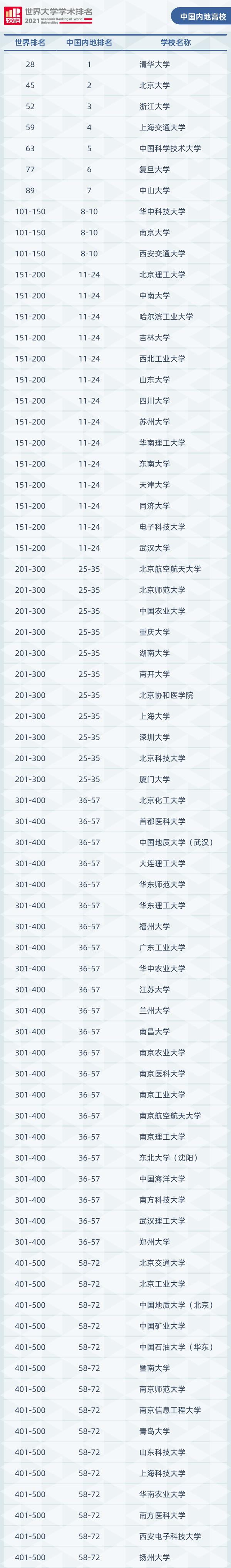 2021软科世界大学学术排名布发!