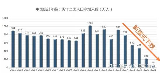 最近,国家统计局最新出炉了2021年中国人口统计数据,全年出生人口1062