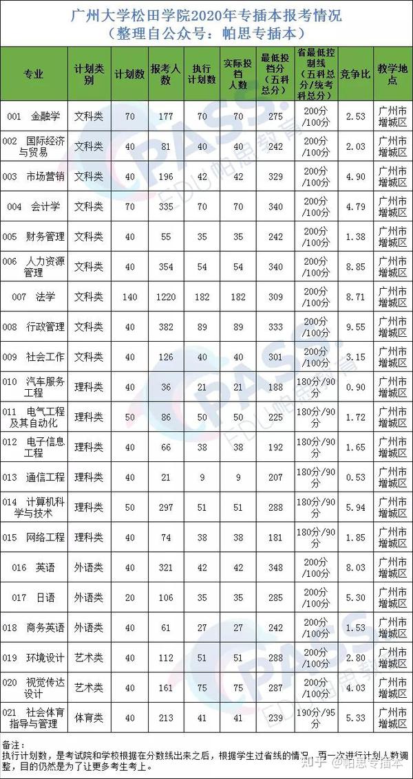 2019年 考试地点:广州大学松田学院 考试人数:3178人 计划招生:800人