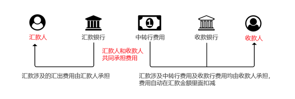 国际汇款中为什么会有中间行?