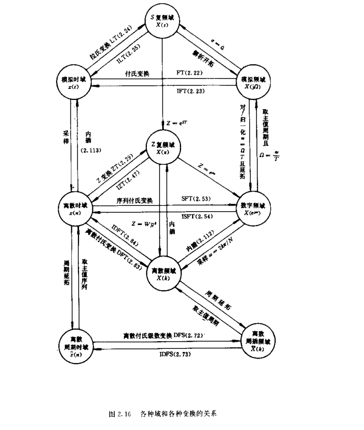 数字信号处理中各个变换对应各种域的关系