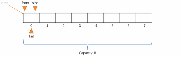 同事问我如何java实现,搞定分析栈和队列数据结构的实现过程不就好了