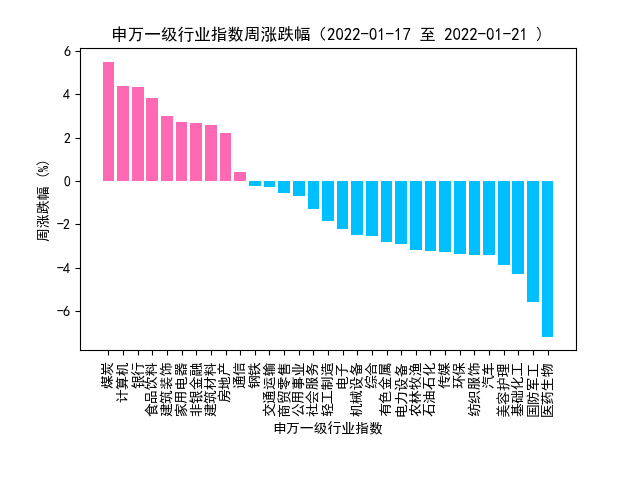 申万一级行业指数行情