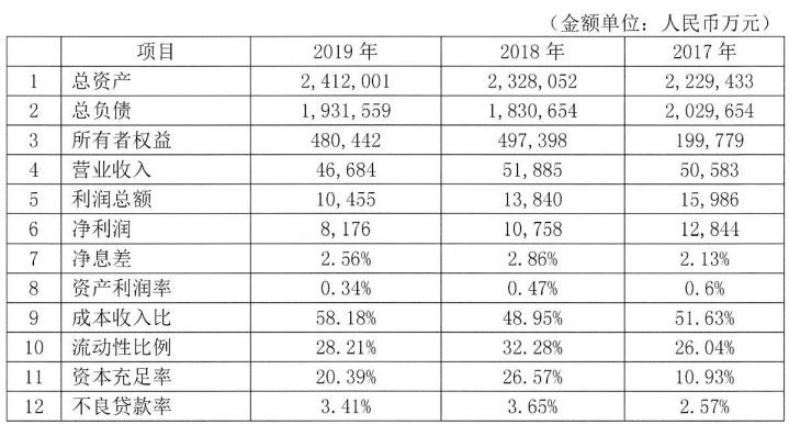 枣庄银行公开选聘总行行长等高管原董事长吕士伟及多名高管曾被查处
