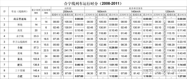 北,肥东等三座客运车站,和黄庵一座货运车站,其中巢北站因为客流太差