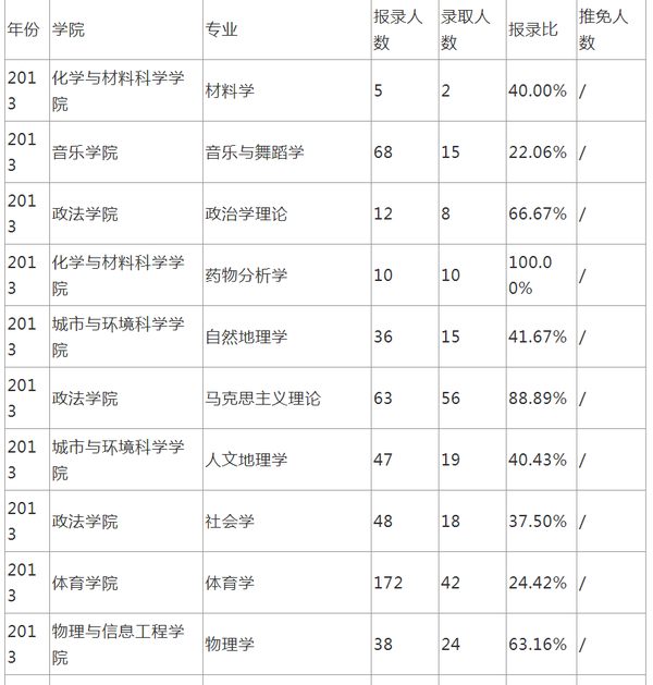 山西师范大学考研攻略