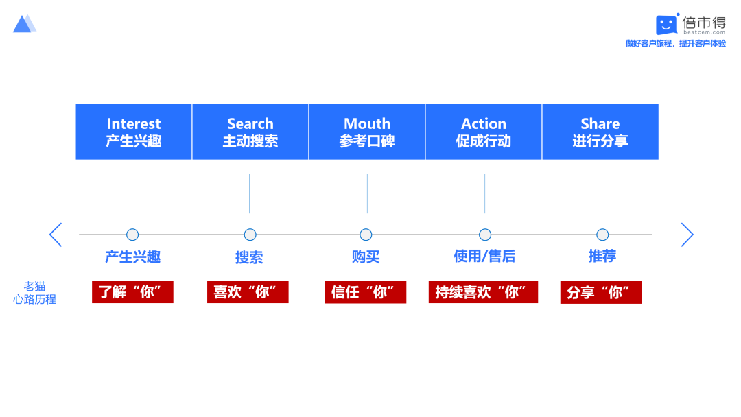 就要进入客户旅程的梳理过程,这部分会涉及到一些具体的模型跟方法论