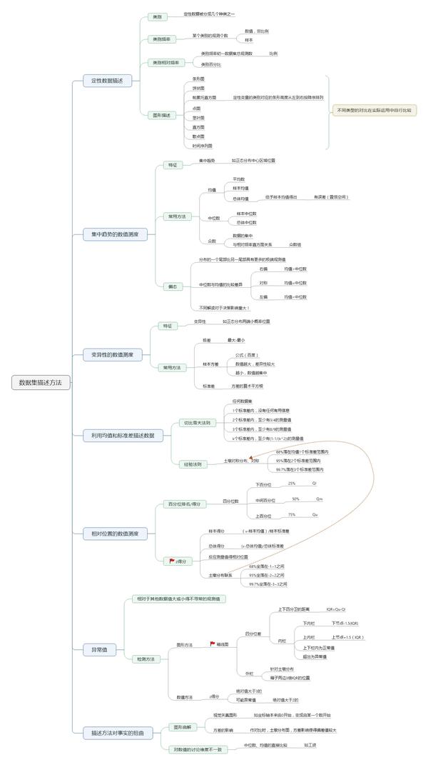 商务经济统计学已经学了前8章,但时间久远,特现在把所学知识作个总结