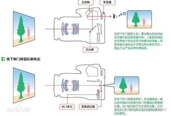 是指摄影曝光光路和取景光路共用一个镜头,不像旁轴相机或者双反相机