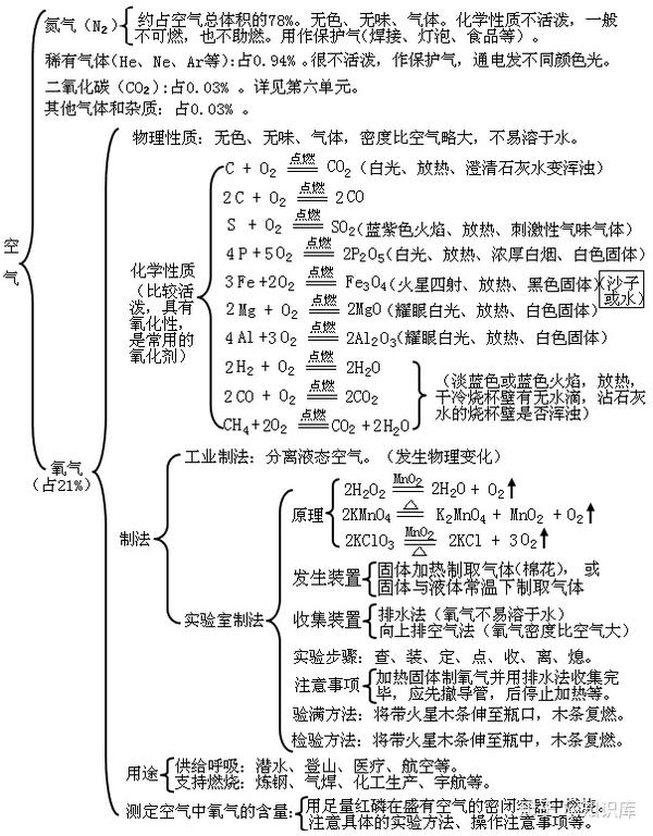 知识初中化学112单元思维导图