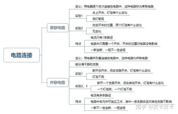 初中物理九年级基础知识思维导图2——电学第一部分(电路的认识和三