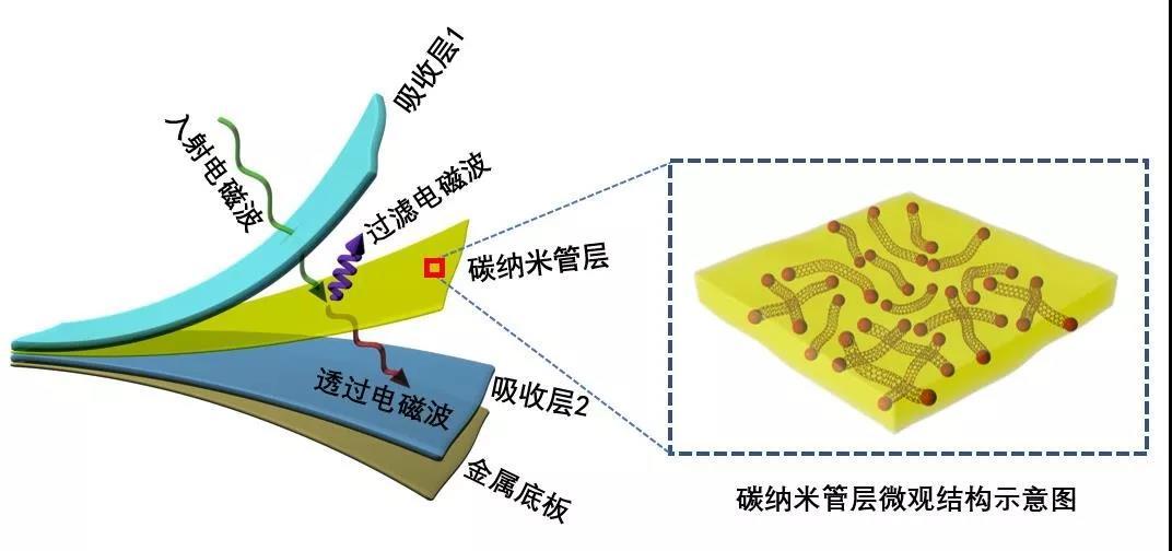 吸波材料——电磁波的隔离与过滤