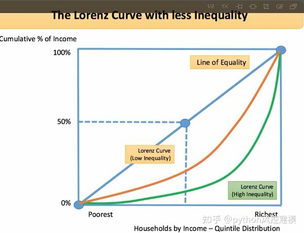洛伦兹曲线(lorenz curve)-揭秘贫富差异原因