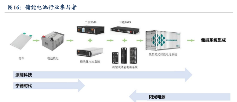 户用储能市场需求火爆派能科技用技术渠道构建核心竞争力