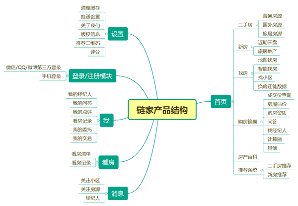 【产品结构分析】 链家产品结构如下