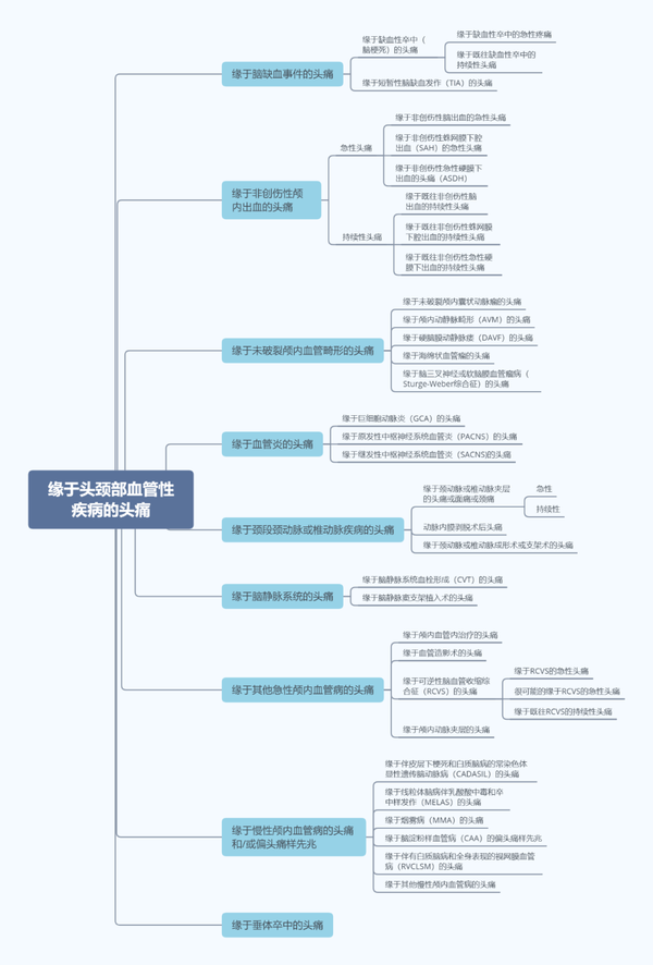 4类继发性头痛的超全思维导图大牛原来是这么记的