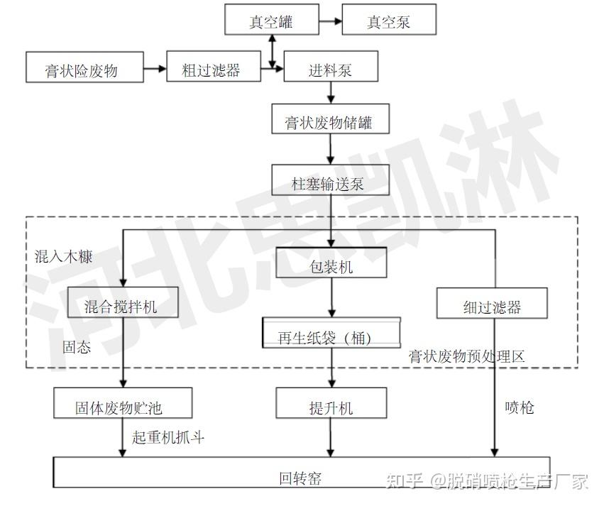 危险废物固体膏状废液体处理工艺流程图及细分工艺流程图详解