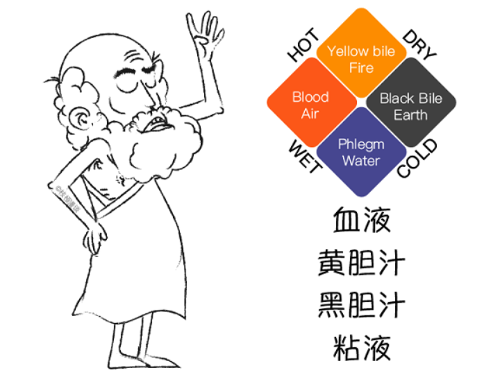 漫谈医学史3:四体液