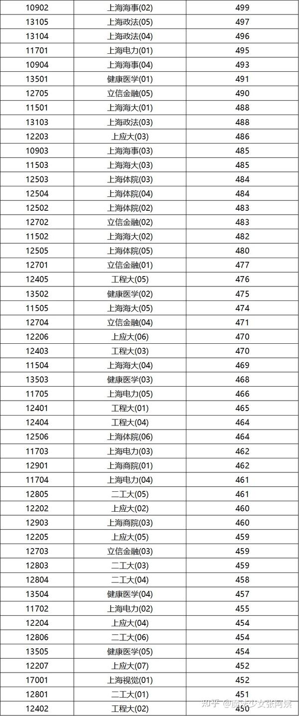2021年上海高考普通批次投档线(上海本地高校排序版)