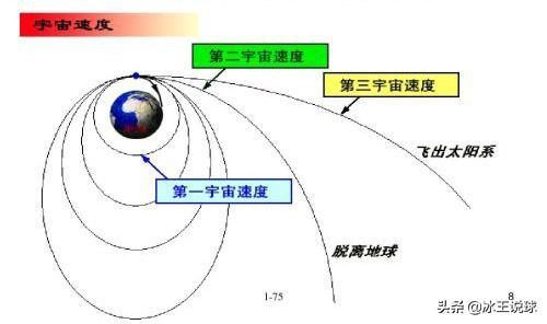 第三宇宙速度的值为_宇宙三速度_宇宙飞船以初速度v0在宇宙尘埃中飞行,飞船质量m0