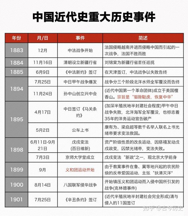 中国近代史重大历史事件年表1839年 1949年最全汇总 知乎