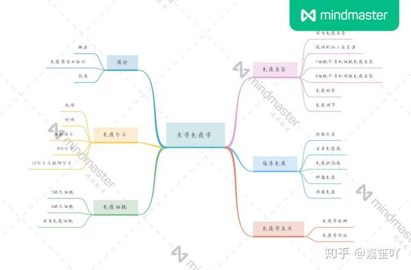 免疫~复习四 补体