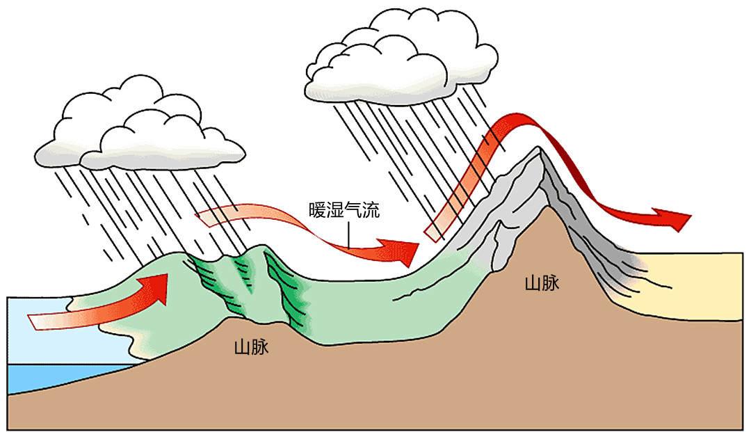 山地抬升气流造就地形雨