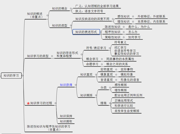 教资笔试小学科目二教育教学知识与能力思维导图5