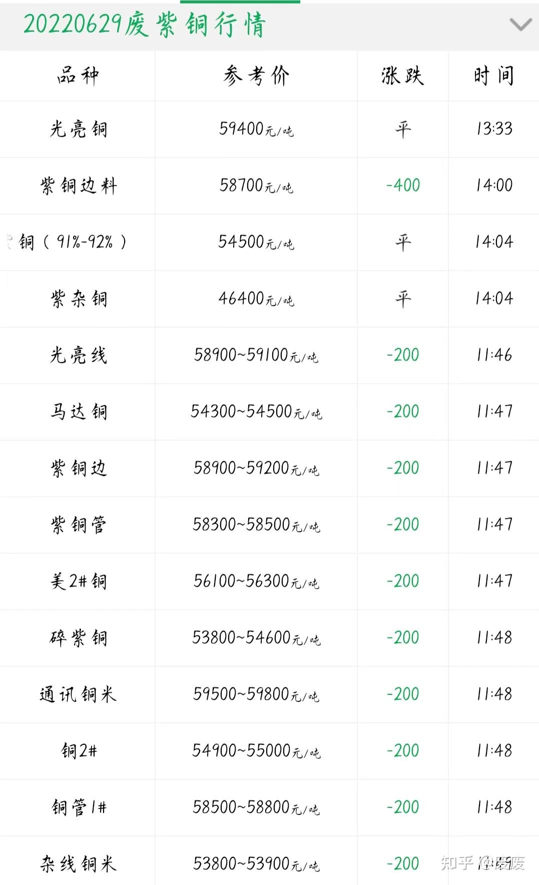 6月29今日最新铜价格行情