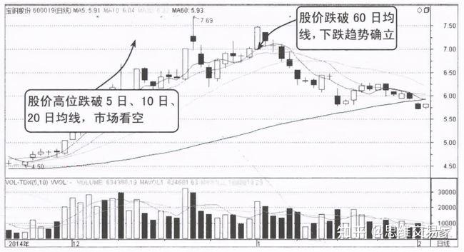 图2-2所示为宝钢股份在12月至2月的走势,该股出现连阴走势的第五个