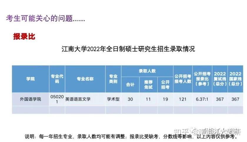 江南大学考研报录比官方公布权威