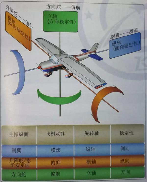 原来飞机就是个 跷跷板,机翼产生升力,平尾产生下压力,机头呆重下垂.