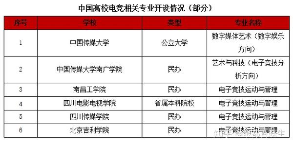 从目前各高校的电竞专业开设内容来看,更侧重于通过专业技术去构建一