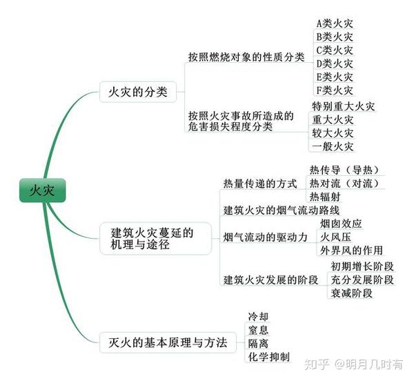 学习笔记火灾及思维导图