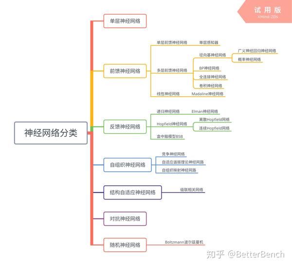 神经网络的分类和粗略讲解附思维导图