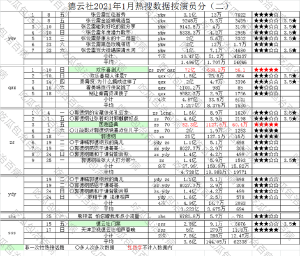 德云社2021年1月热搜数据