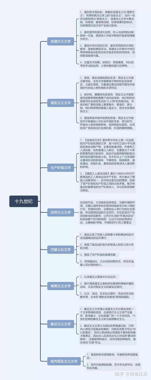 外国文学史思维导图