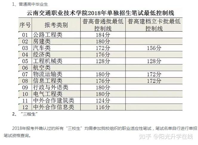 2022年云南单招部分院校分数线