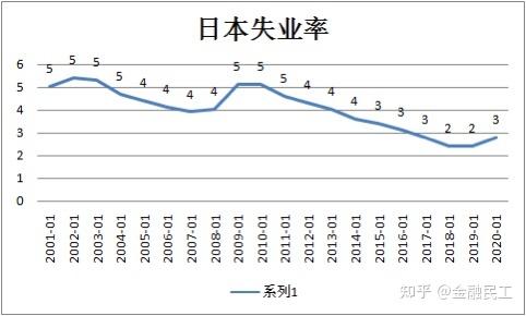 号称目前失业率高的日本是什么样的