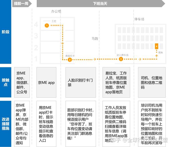 一,用服务设计分析"用户旅程图"