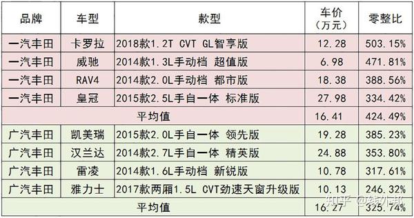 畸形卡罗拉的零整比高达500一辆车拆散能换五辆