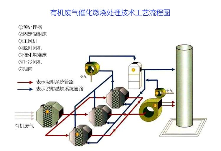 翻砂铸造厂浇注废气催化燃烧设备工艺流程图,本处理装置工艺采用布袋