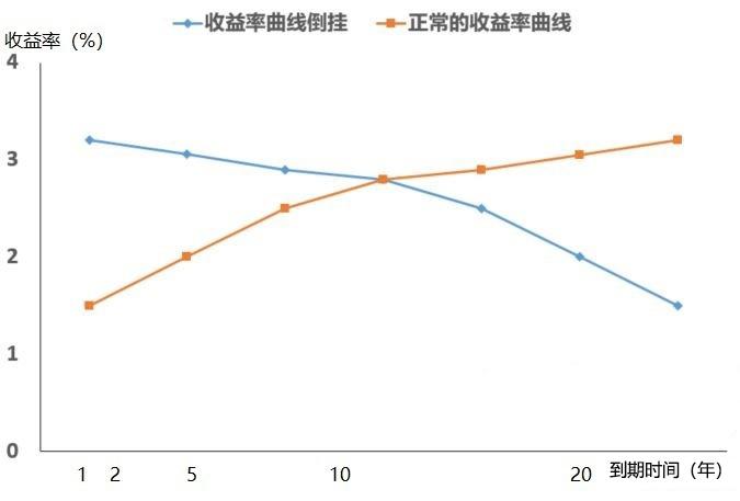 "正常"形态的收益率曲线是轻微的向上倾斜,投资者理性的投资于与自己