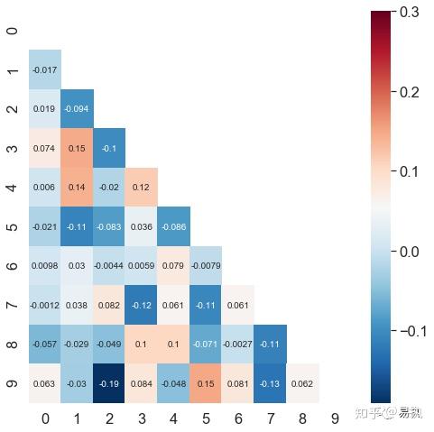 Python可视化 Seaborn5分钟入门 六 heatmap热力图 知乎