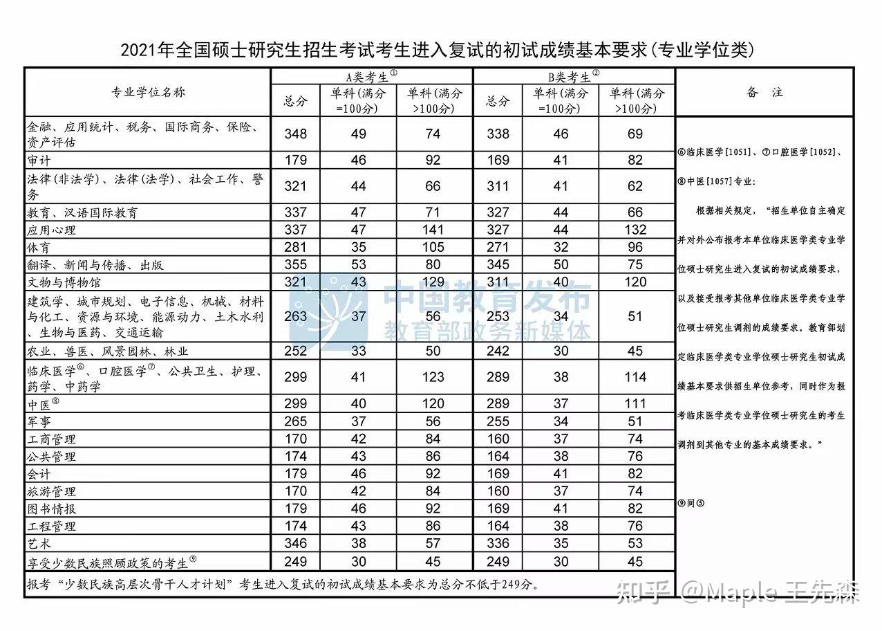 2021年考研国家分数线公布