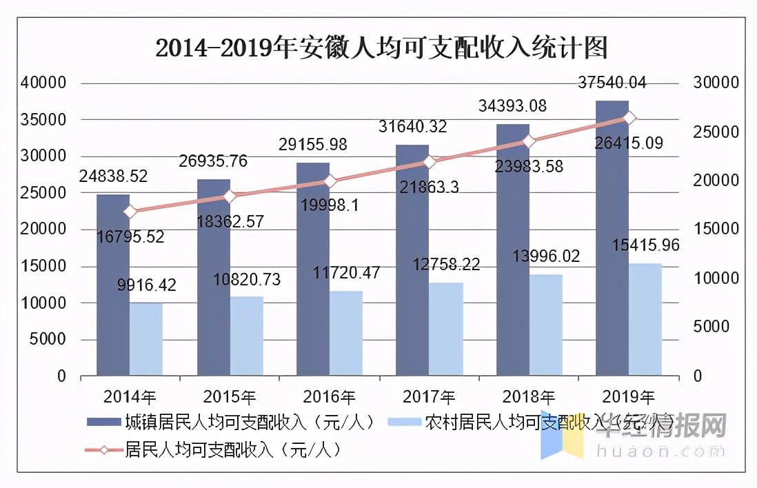 2019年安徽人均可支配收入消费性支出及城乡对比分析图